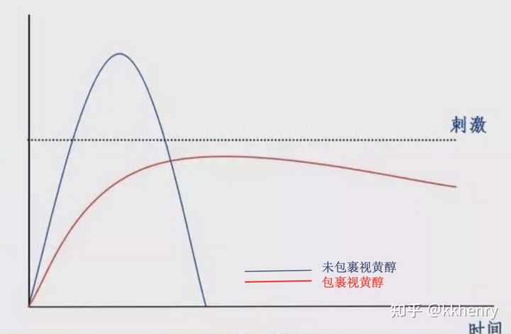长期用a醇对皮肤真的好吗 知乎