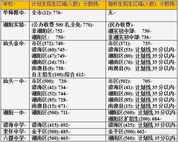 如何看待汕頭市金山中學即將全面被潮陽實驗中學超越?