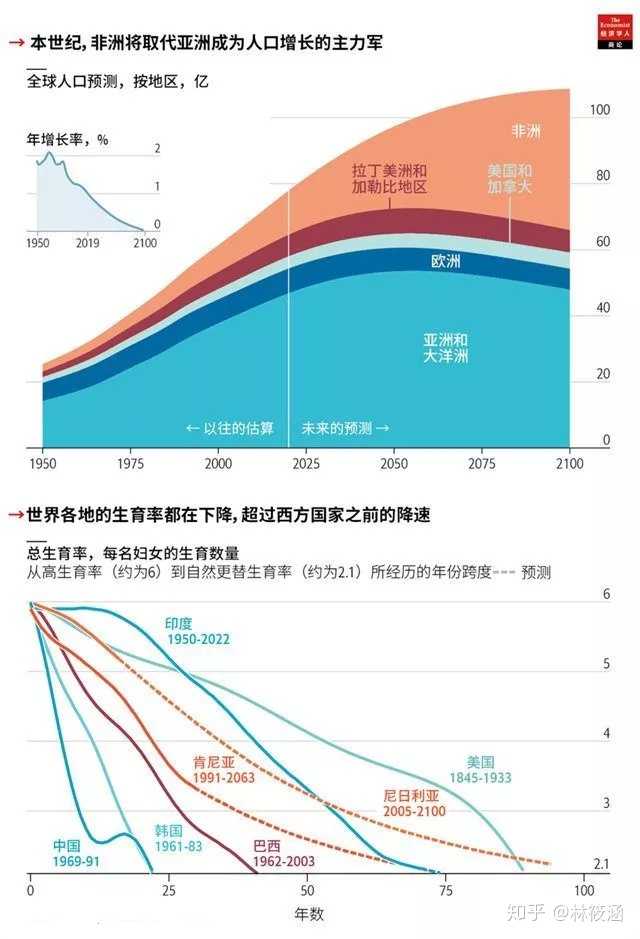 世界人口增长有什么特点 世界人口自然增长特点 世界人口增长的3个特点 世界人口增长有什么特点 世界人口自然增长特点 世界人口增长的3个特点