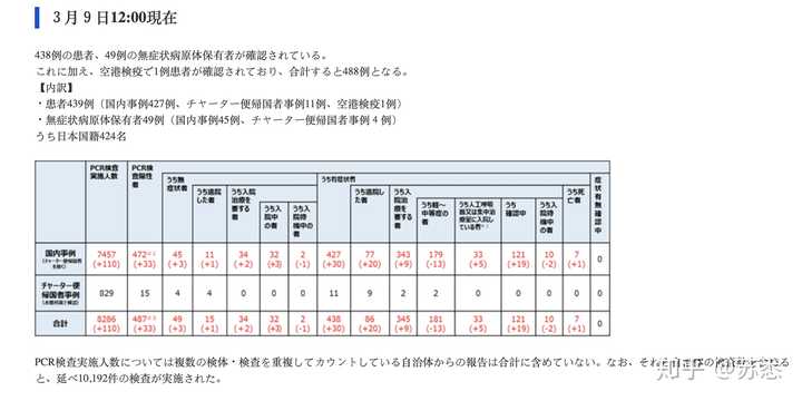 以日本政府目前应对疫情的方式 日本会出现千万级人员感染的情况吗 知乎