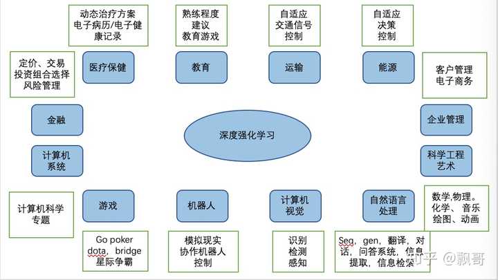 深度强化学习应用范围非常广,不仅仅在自动驾驶领域,在其他领域也有