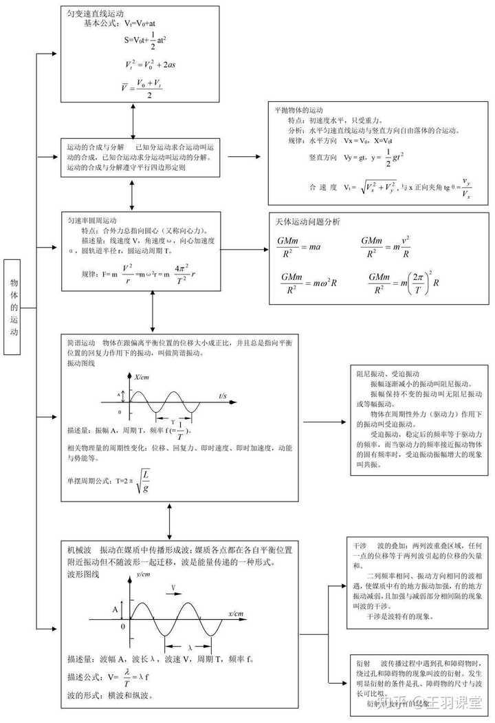 为什么物理对多数学生来说都是高中理综最难学科 知乎