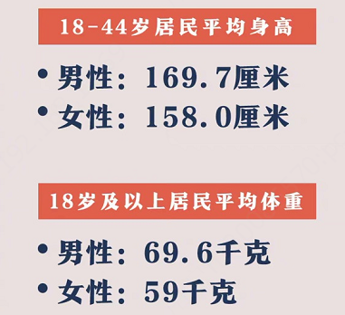 数据显示中国成年男女平均体重为69 6和59千克 比15年增加3 4和1 7千克 你有什么想说的 知乎