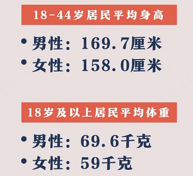 数据显示中国成年男女平均体重为69 6和59千克 比15年增加3 4和1 7千克 你有什么想说的 知乎 数据显示中国成年男女平均体重为69 6和59千克 比15年增加3 4和1 7千克 你有什么想说的 知乎