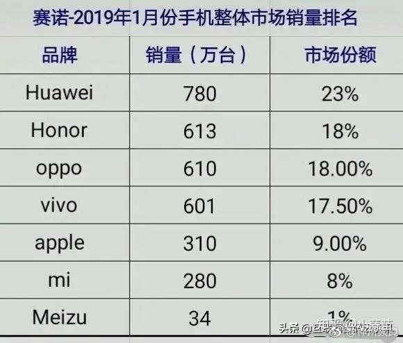 另一個有意思的事兒,最近曝光了賽諾一月份中國手機市場出貨量情況