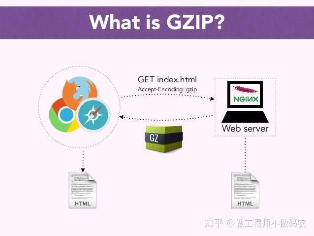 如何开启服务器上的gzip功能？  第1张