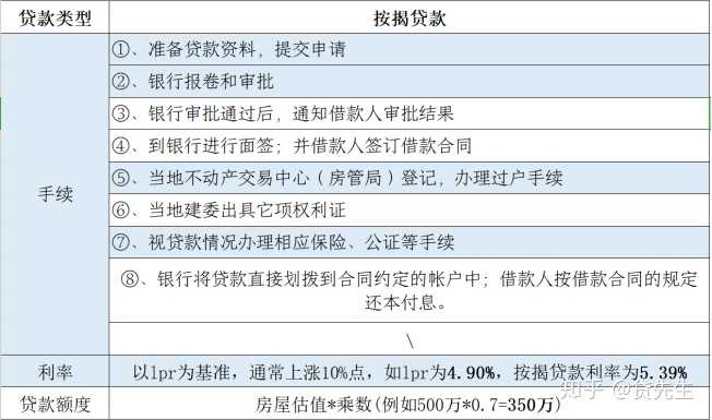 北京房屋抵押贷款怎么办理？