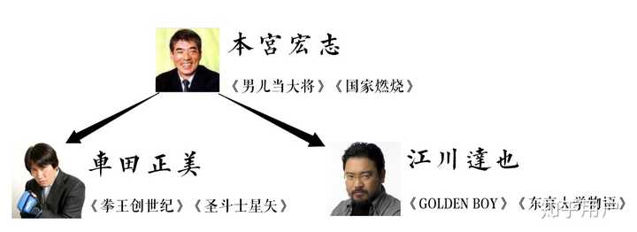日本动漫界有哪些鲜为人知的人际关系 知乎 日本动漫界有哪些鲜为人知的人际关系 知乎