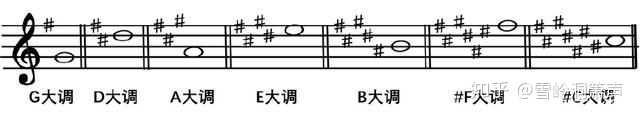 如何快速记忆乐理调号? - 知乎