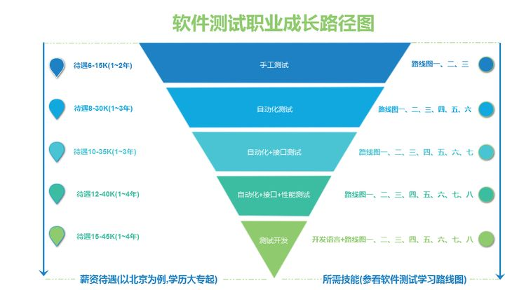 自学软件测试，可能还是不可能？