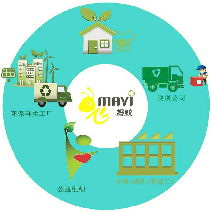 废旧衣物有没有回收利用的可能? - 飞蚂蚁旧衣