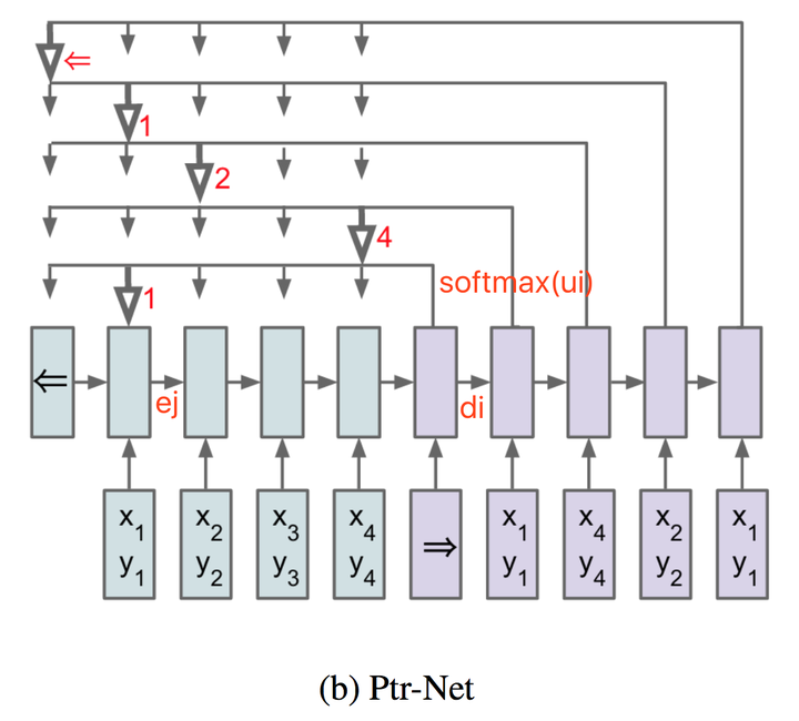 啥是Pointer Network