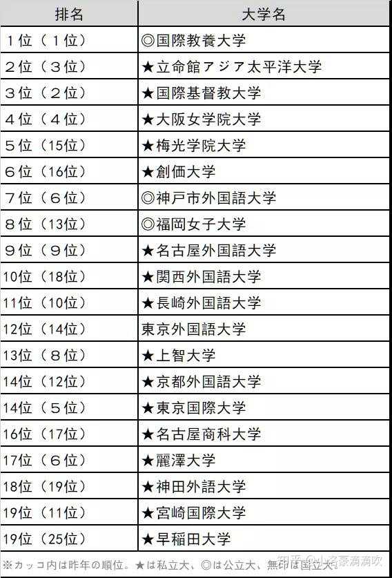 如何看待日本大学排名 知乎