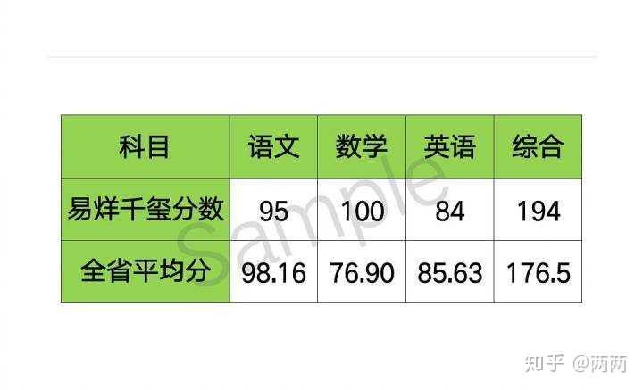 烊烊成绩与平均分对比.