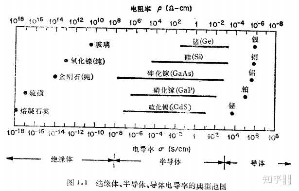 半导体、导体、绝缘体的区别是什么? - 知乎