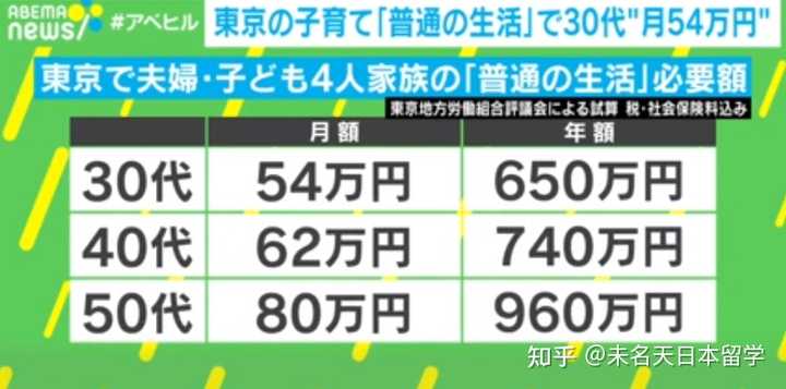 在东京年薪350万左右税前生活水平怎样 知乎