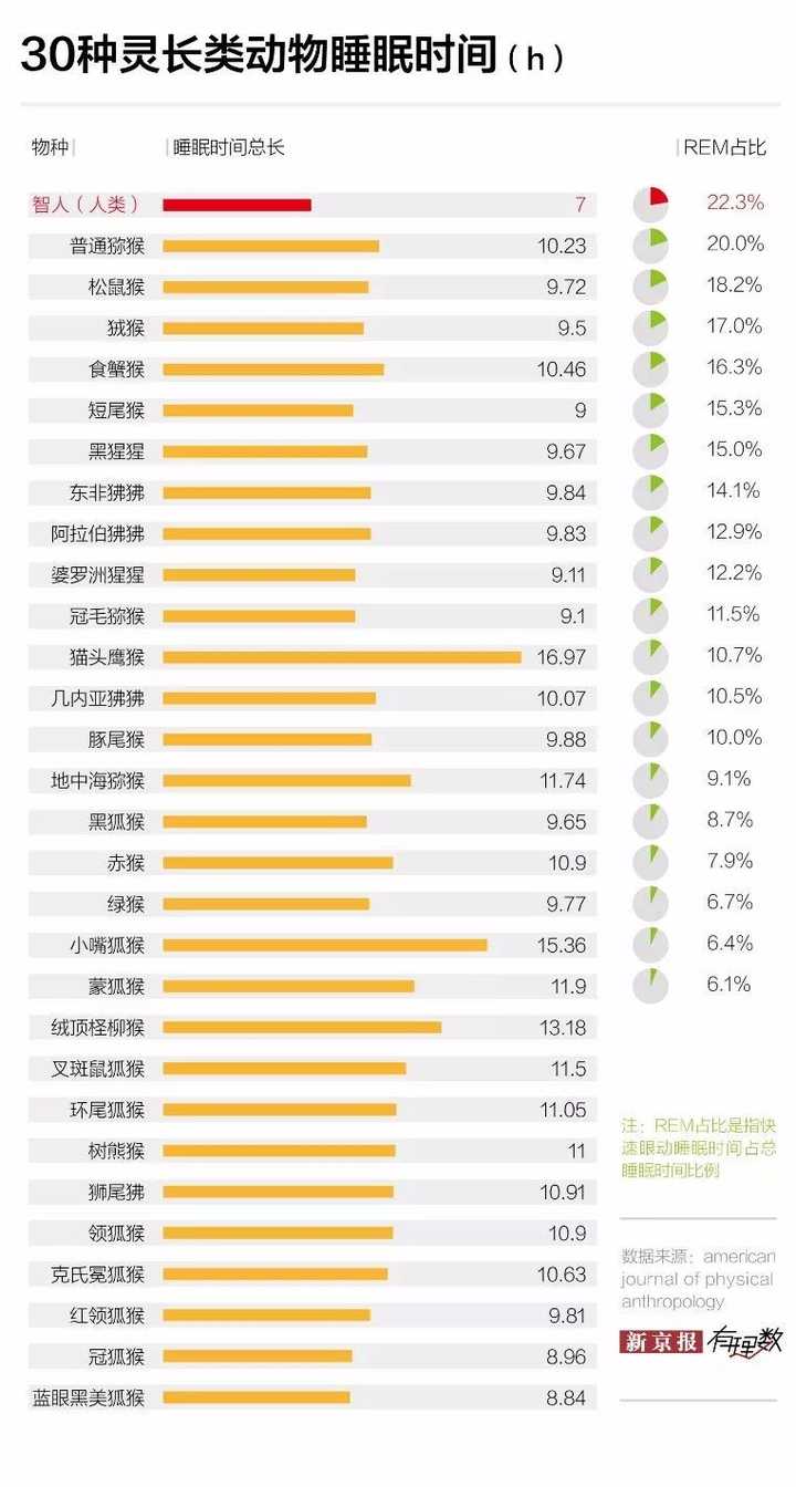 在灵长类动物中 人类为什么平均睡眠时间最少 睡眠时间在进化上对人类有哪些影响 知乎 在灵长类动物中 人类为什么平均睡眠时间最少 睡眠时间在进化上对人类有哪些影响 知乎