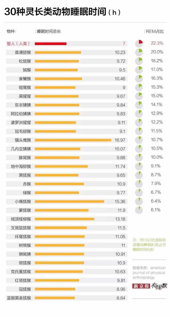 在灵长类动物中 人类为什么平均睡眠时间最少 睡眠时间在进化上对人类有哪些影响 知乎