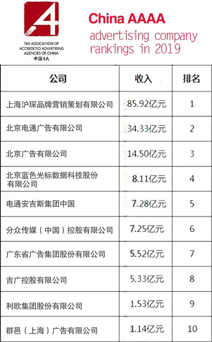 以下是2019最新的中國十大廣告公司收入排行榜