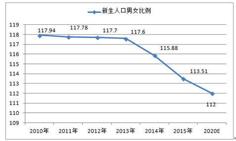 中国近几年人口性别比数据_中国人口近几年曲线图