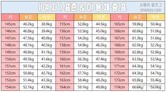 女性147 5 体重现在98 3斤 今年19岁 瘦到多少斤比较合适 谢谢 不要太瘦 标准看了好多不同 知乎 女性147 5 体重现在98 3斤 今年19岁 瘦到多少斤比较合适 谢谢 不要太瘦 标准看了好多不同 知乎