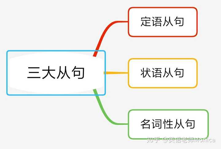 英语语法极差 怎样快速学习 知乎