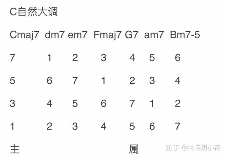 大小七和弦 为什么又叫 属七和弦 知乎