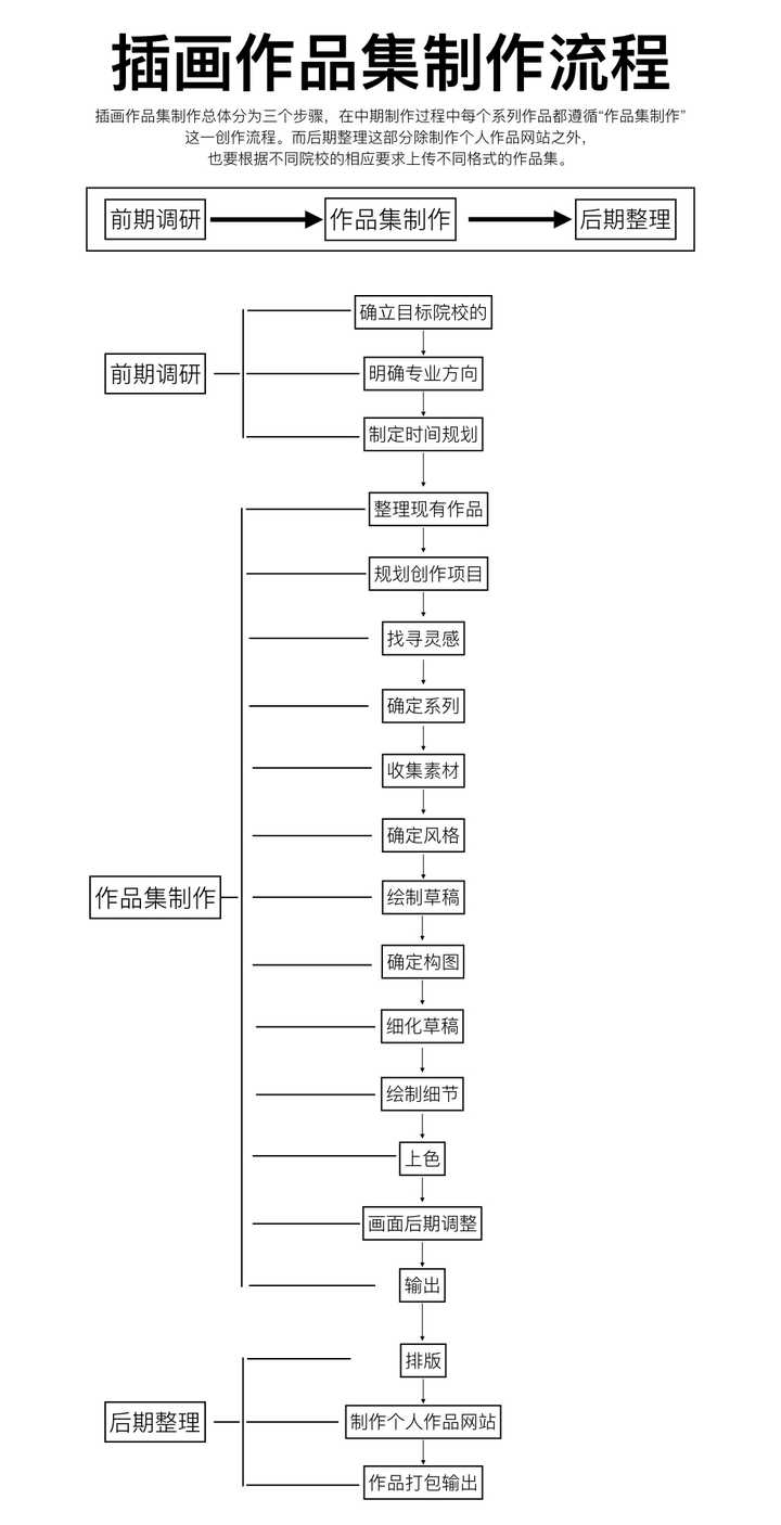 插画作品集制作流程图