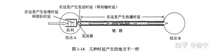 计算机网络中的传输延时与传播延时的区别 知乎 计算机网络中的传输延时与传播延时的区别 知乎