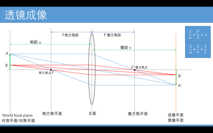相机的对焦是什么意思？为什么需要对焦？ - 知乎