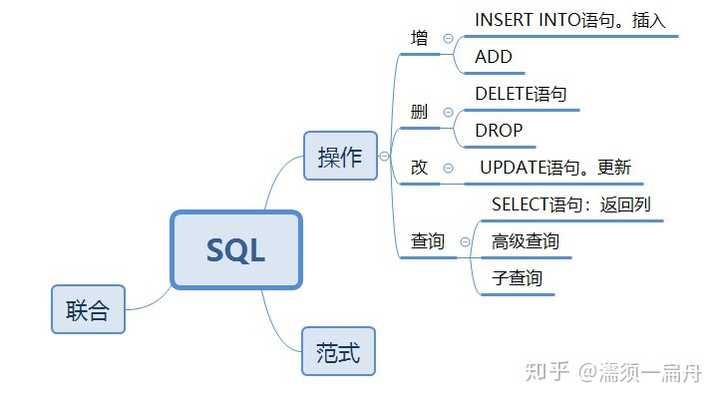 SQL 怎么学？ - 知乎