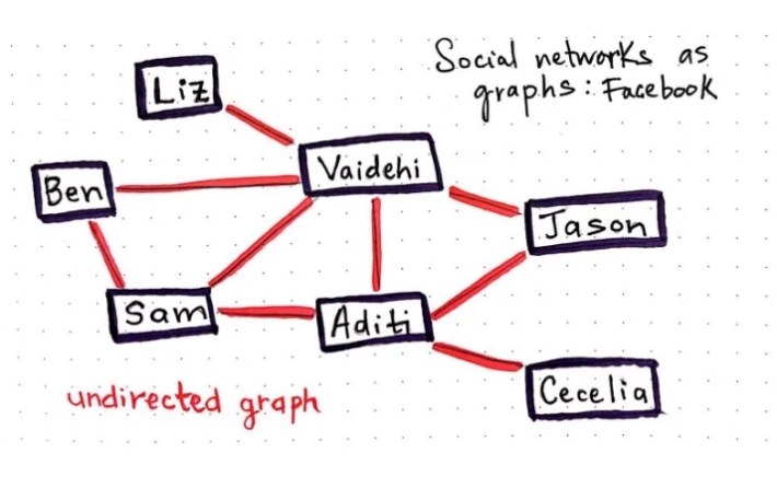 wechat——undirected graph