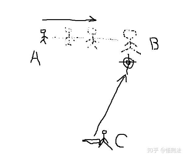 射击需要看准星,三点一线,那么移动的物体怎么办,特别是高射炮,飞机飞