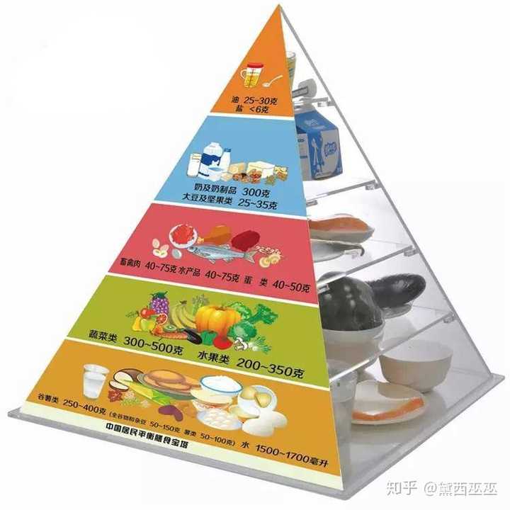 根据国情设计的中国居民平衡膳食宝塔,科学且适众.