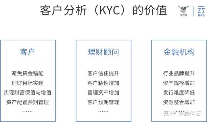 请问金融系统中提到的kyc是做什么用的？