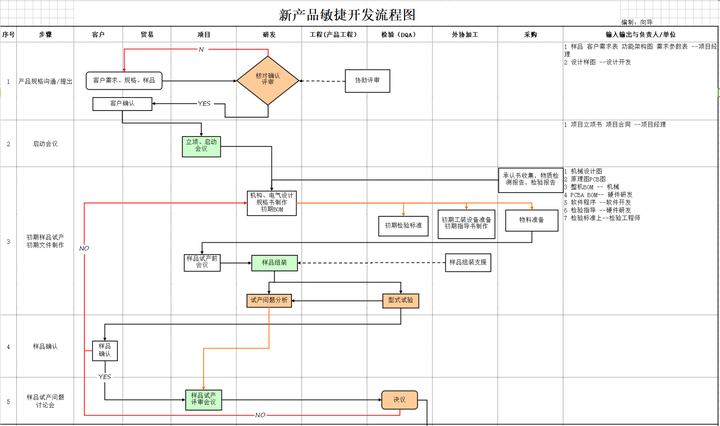 自主研发一款电子产品分为哪几步?