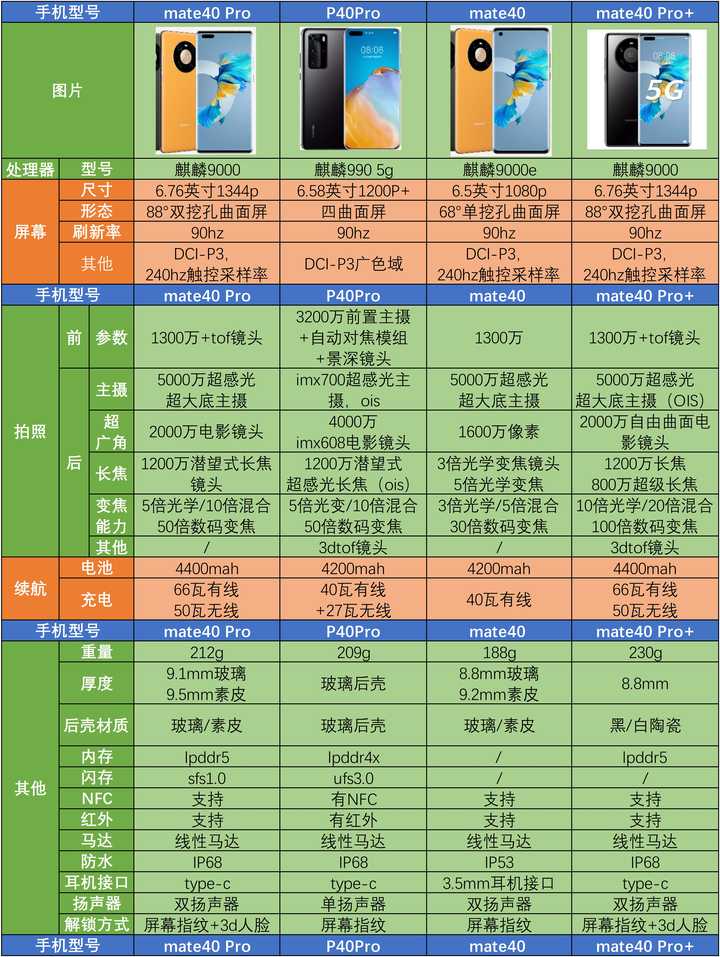 如何看待10月30日国内发布的华为mate40系列有哪些惊喜与遗憾