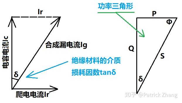 绝缘材料的介质损耗因数tanδ和功率三角形