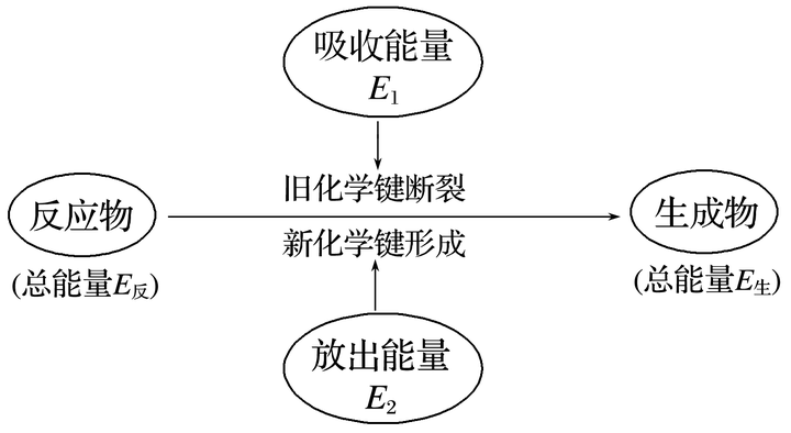 巧记10电子微粒和18电子微粒的方法(1)10电子微粒 发生化学反应时旧