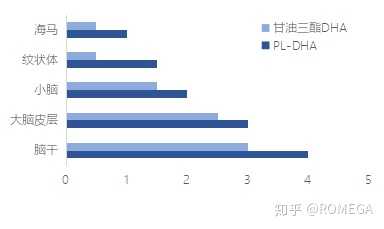 什么是「DHA」，主要有什么功能和作用？ - 知乎