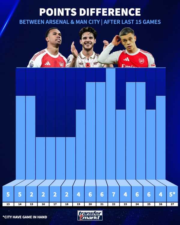 阿森纳定位球进球占比 41%，这种模式对争夺英超冠军有何意义？