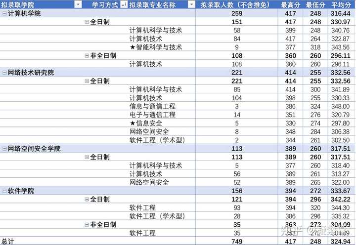 计算机考研有哪些值得推荐的院校