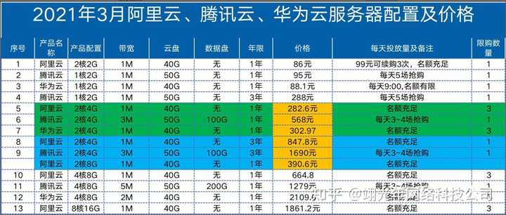 如何选择合适的服务器来支持一个拥有十万IP的论坛？  第1张