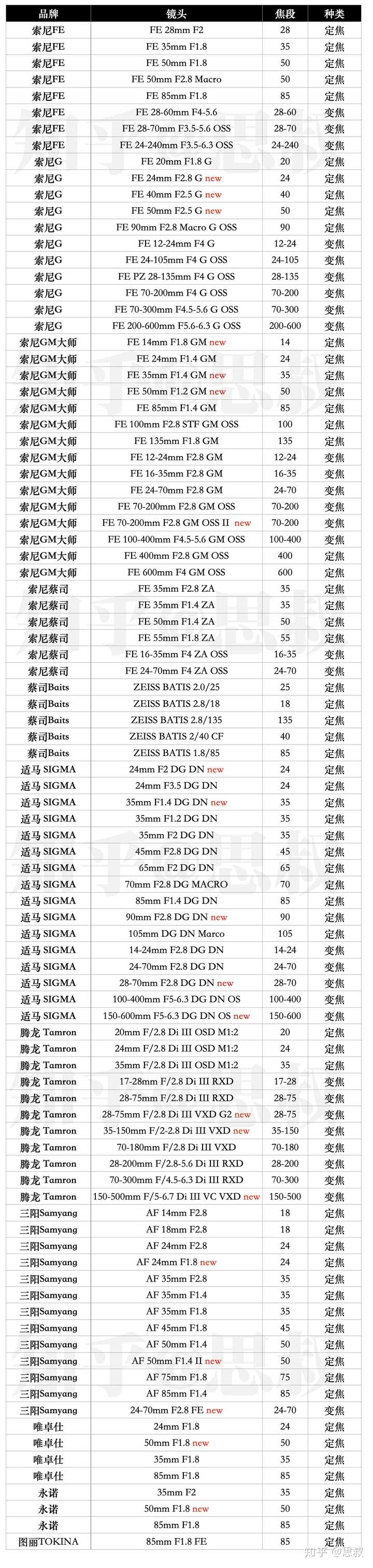 SONY鏡頭收購