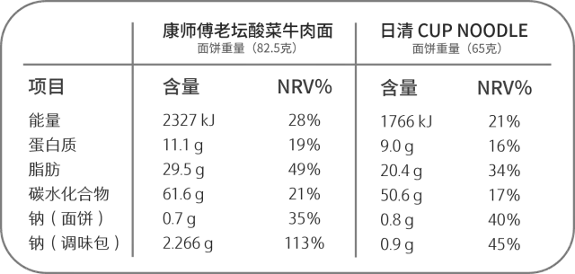 老坛酸菜牛肉面和日清 cup noodle(合味道)的营养成分表对比