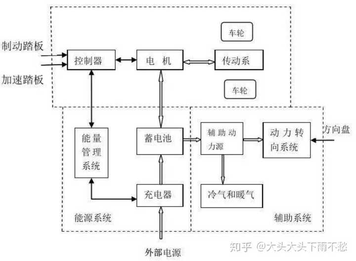 (电动汽车工作原理示意图)