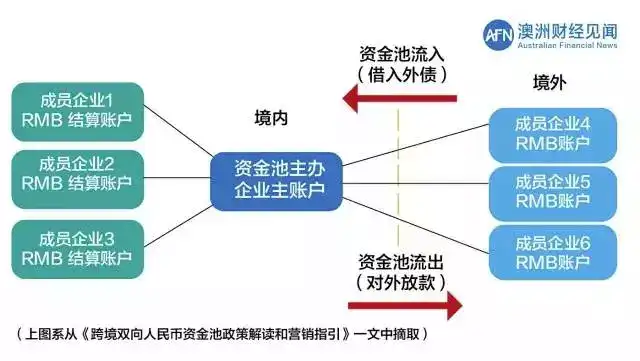 资金池总归集账户，境外成员企业的资金直接归集到境内资金池主账户中。2、境内外均有一个资金池，然后进行