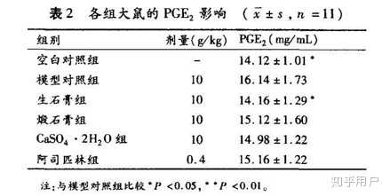 石膏成分是硫酸钙，为什么能入中药？分子机理从何讲？ - 知乎