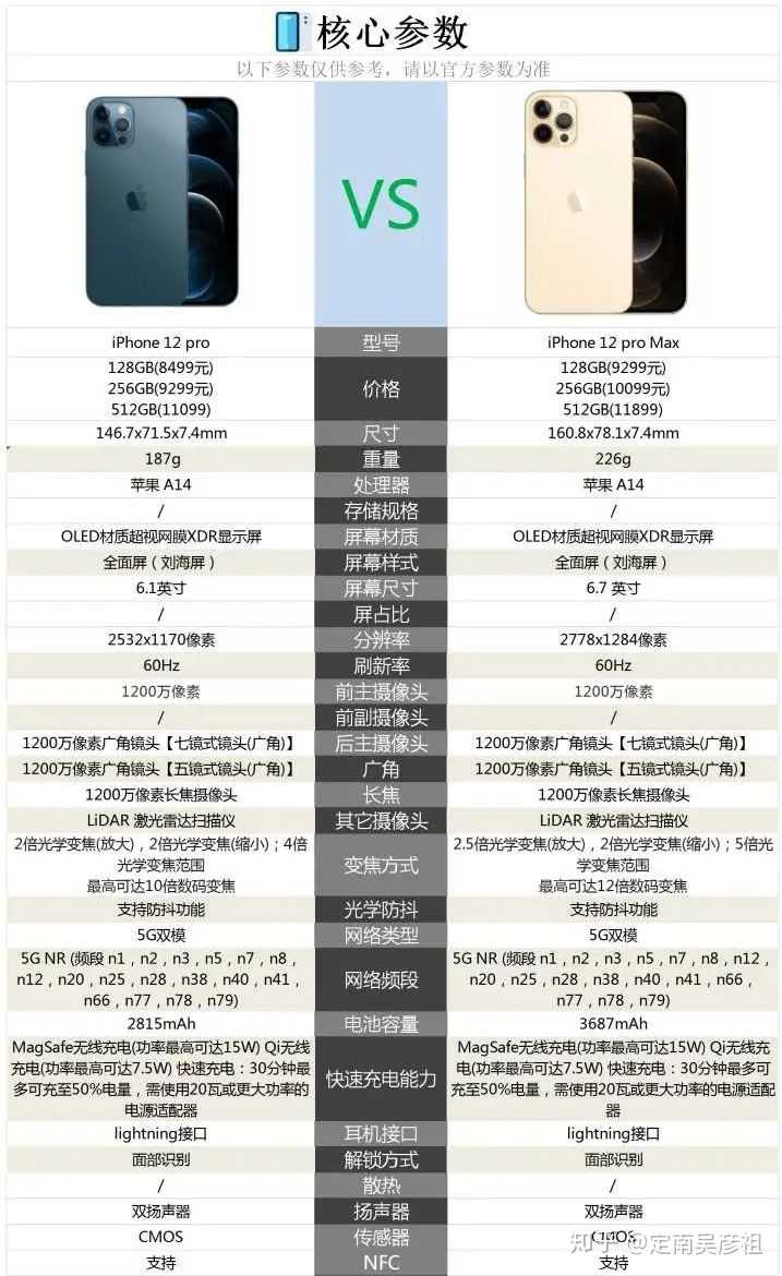 同样9299iphone12pro256g和iphone12promax128g选哪个