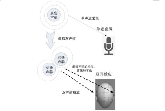 单声道"听声辨位"原理